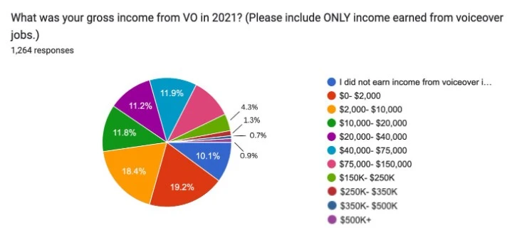 how much does a voice actor earn survey data